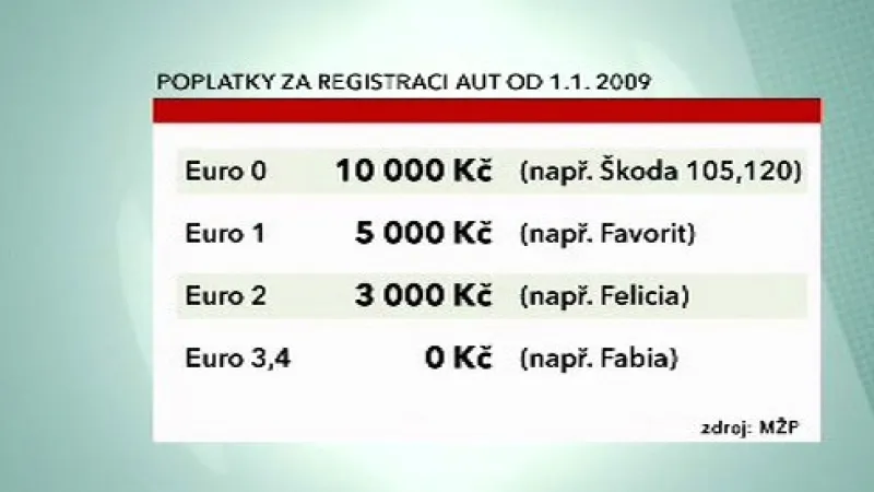 Poplatky za registraci vozidel od 1. ledna 2009
