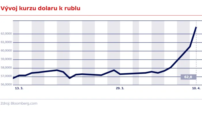 Vývoj kurzu dolaru k rublu