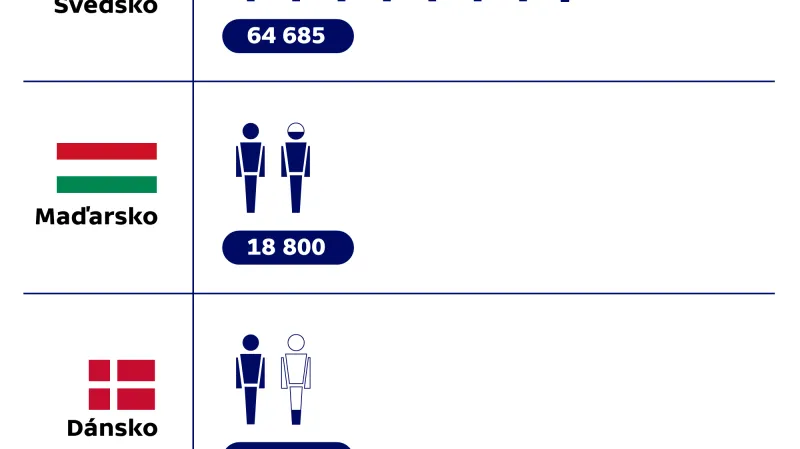 Počet registrovaných uprchlíků ze Sýrie