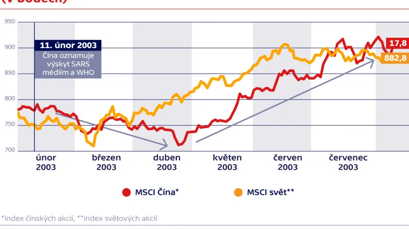 SARS měl na čínské akcie jen omezený dopad (v bodech)