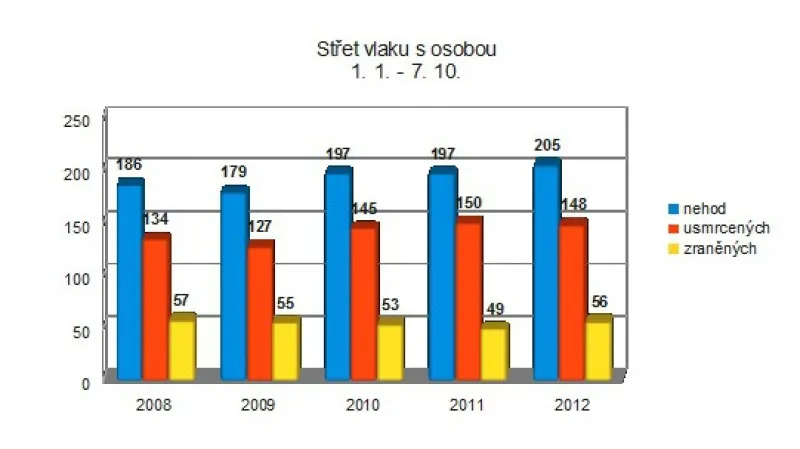 Počet lidí, které srazil vlak, je letos vysoký