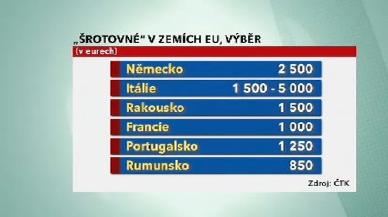 Tabulka \"šrotovného\"