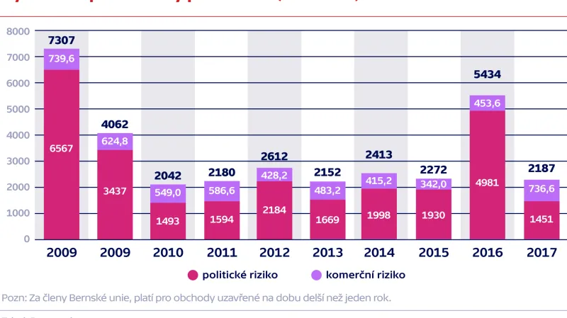 Vymožené pohledávky podle rizik (v mil. USD)