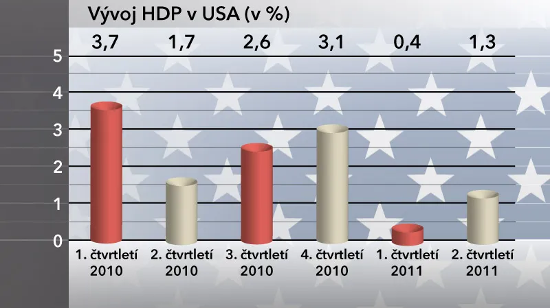 Vývoj HDP v USA