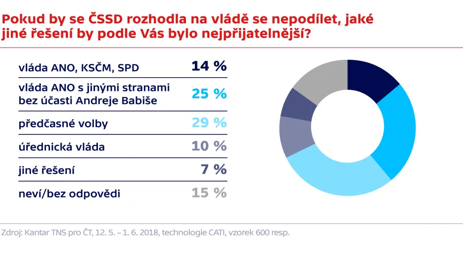 Průzkum agentury Kantar TNS pro Českou televizi