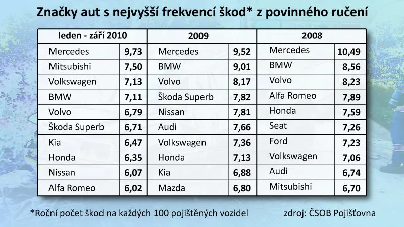 Značky aut s nejvyšší frekvencí škod z povinného ručení