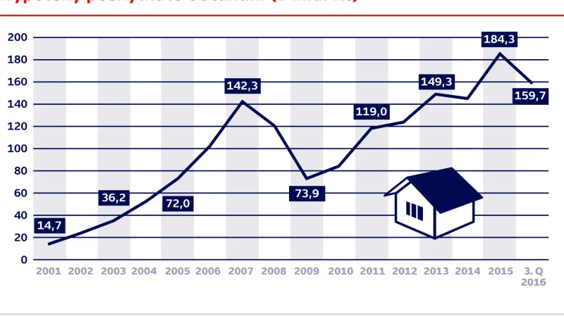 Hypotéky poskytnuté občanům