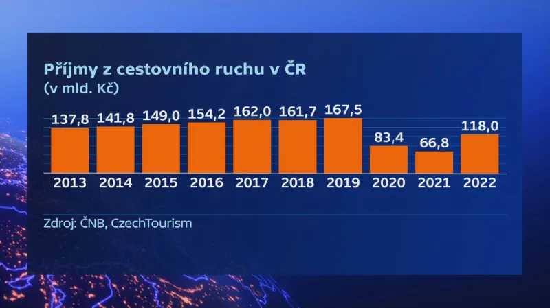 Příjmy z cestovního ruchu