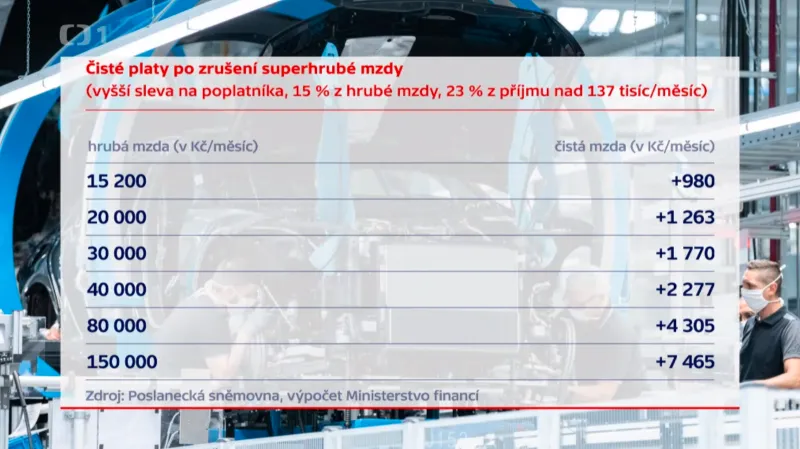 Čisté platy po zrušení superhrubé mzdy