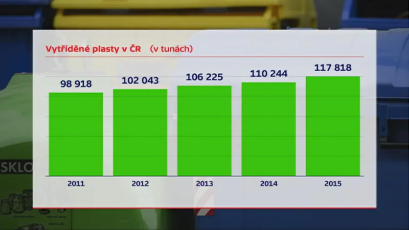 Množství vytříděných plastů v Česku 2011–2015