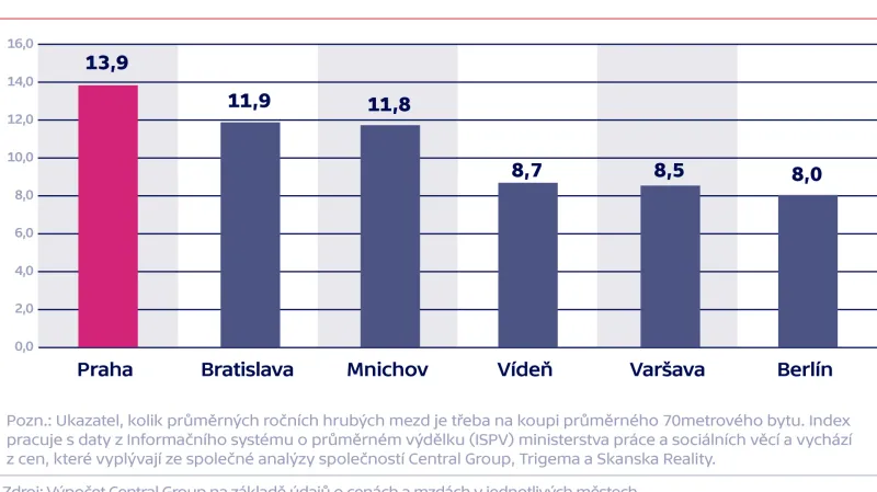 Index dostupnosti bydlení