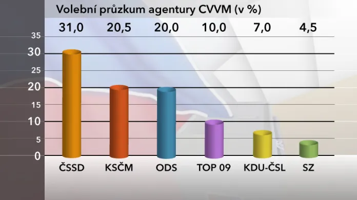Volební průzkum agentury CVVM