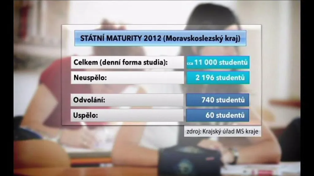 Státní maturity v letošním roce