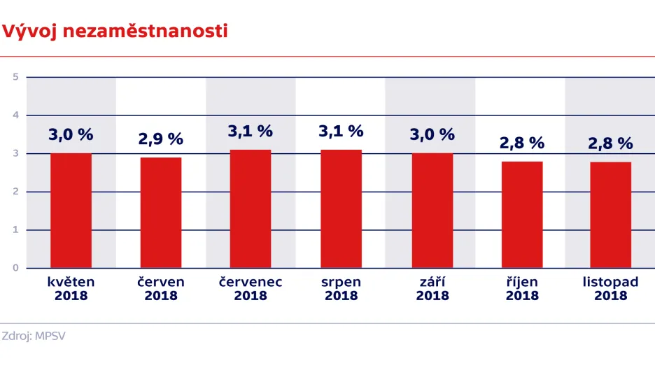 Vývoj nezaměstnanosti