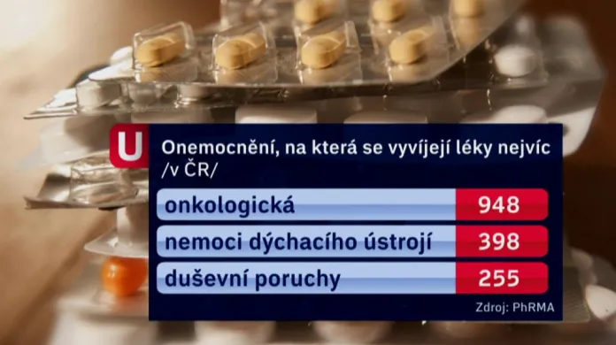 Onemocnění, na která se vyvíjejí léky v ČR nejvíce