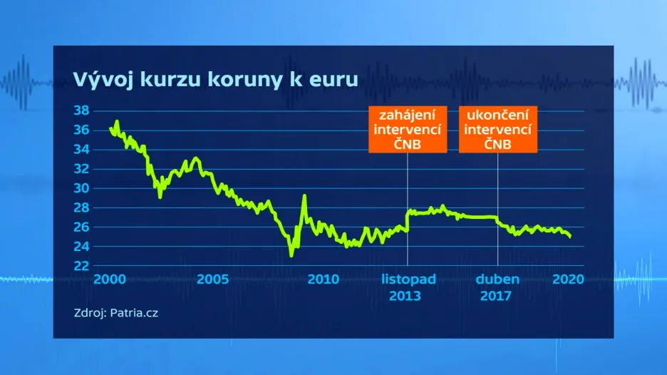 Vývoj kurzu koruny k euru