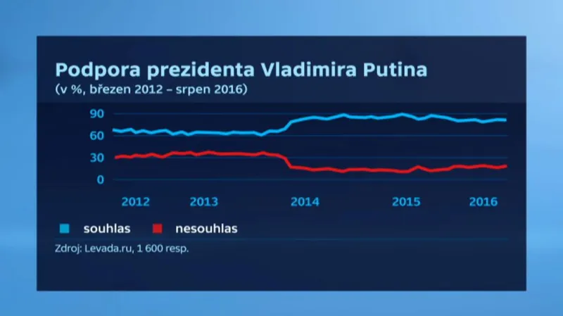 Obliba prezidenta Vladimira Putina