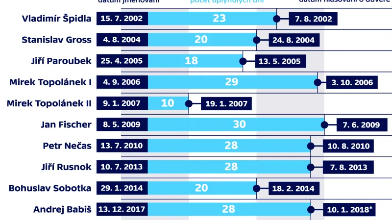 Vlády ČR – počet dní uplynulých mezi jmenováním a hlasováním o důvěře