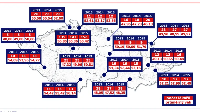 Pracoviště endokrinologie – počet lékařů a jejich průměrný věk (2013–2015)