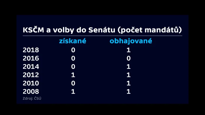 Výsledky KSČM ve volbách do Senátu