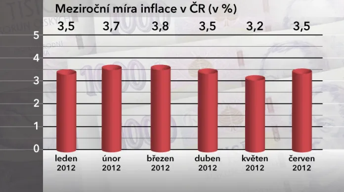 Meziroční míra inflace v ČR v červnu 2012