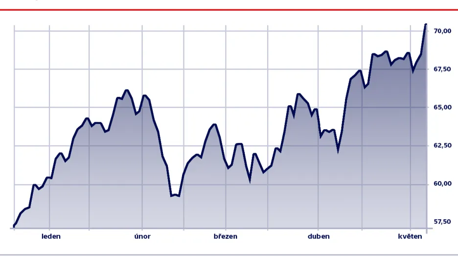 Vývoj ceny ropy WTI