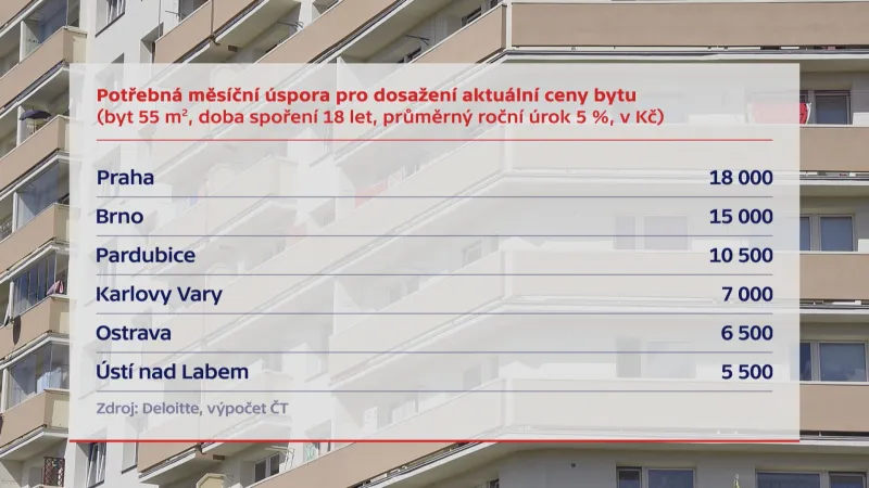 Potřebná měsíční úspora pro dosažení aktuální ceny bytu velikosti 55 m2