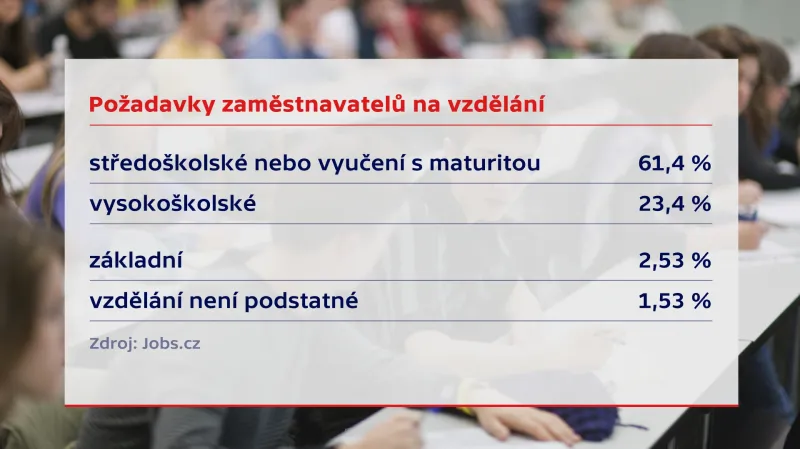 Požadavky zaměstnavatelů na vzdělání