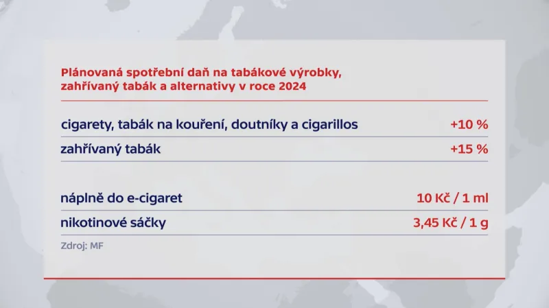 Plánovaná spotřební daň z tabákových výrobků, zahřívaného tabáku a alternativ v roce 2024