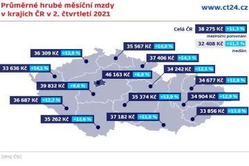 Průměrná mzda za druhé čtvrtletí stoupla o jedenáct procent. Ovlivnily ji odměny zdravotníkům