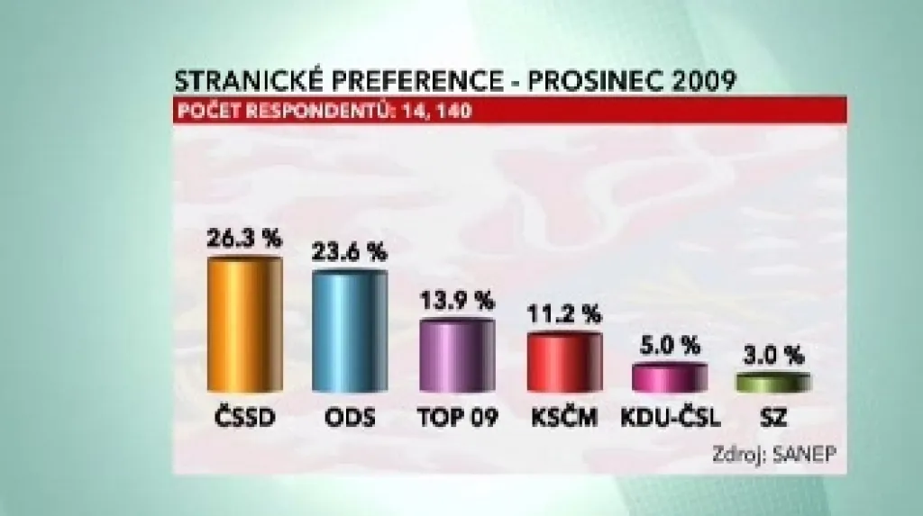 Stranické preference (prosinec 2009)