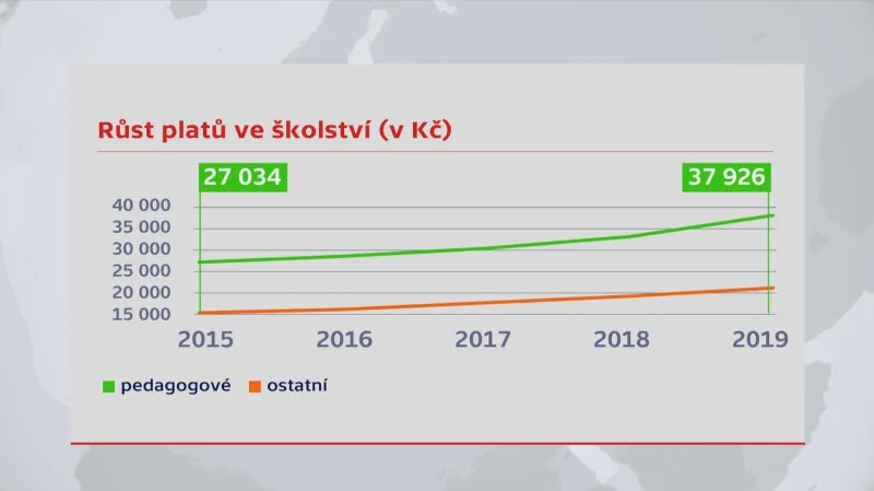 Vývoj platů ve školství