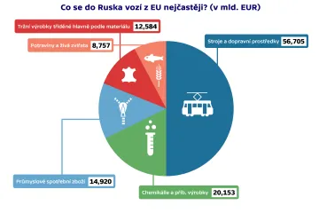 Ruské sankce Evropu neskolí, horší by byl nezájem o stroje