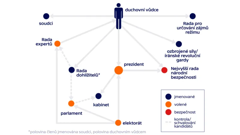 Struktura íránského režimu