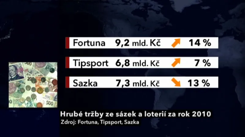 Výsledky sázkových kanceláří