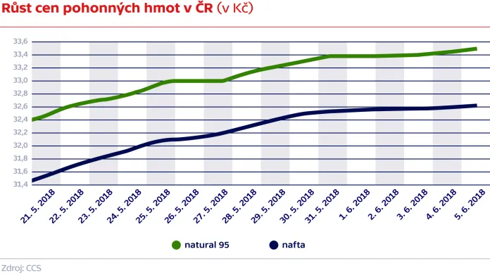 Růst cen pohonných hmot v ČR (v Kč)