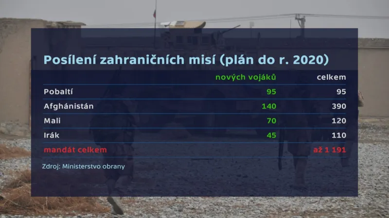 Plán na posílení zahraničních misí