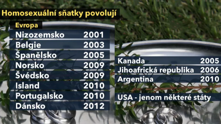 Kde jsou povoleny homosexuální sňatky