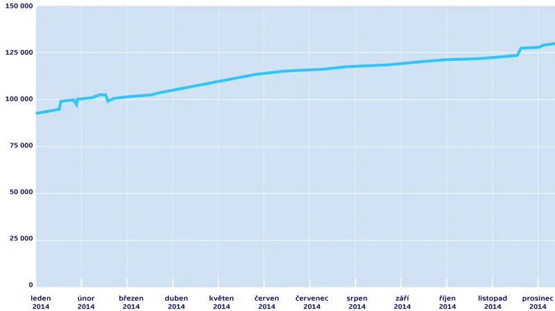 Vývoj počtu fanoušků ČT24 na Facebooku