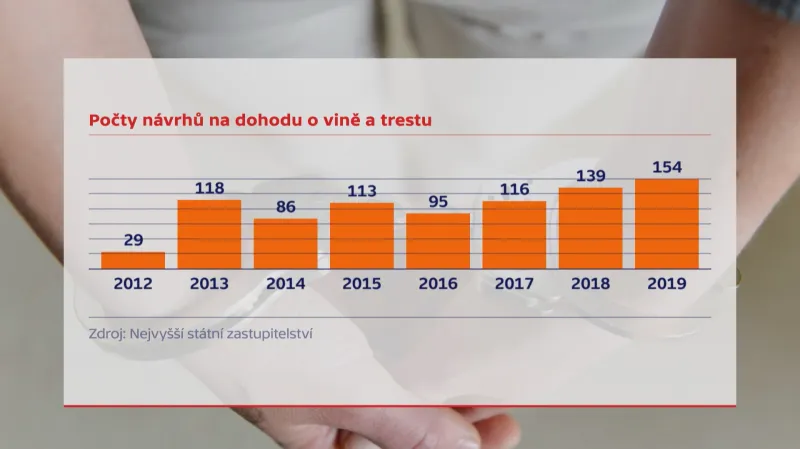 Návrhy na dohodu o vině a trestu