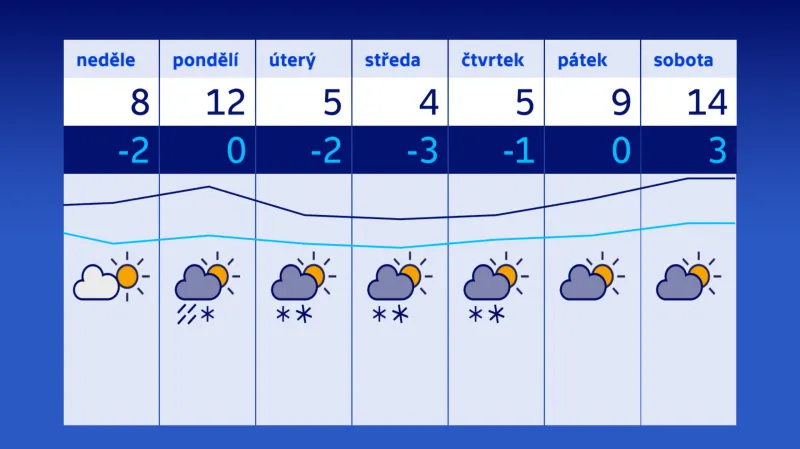 Podprůměrné teploty i příští týden