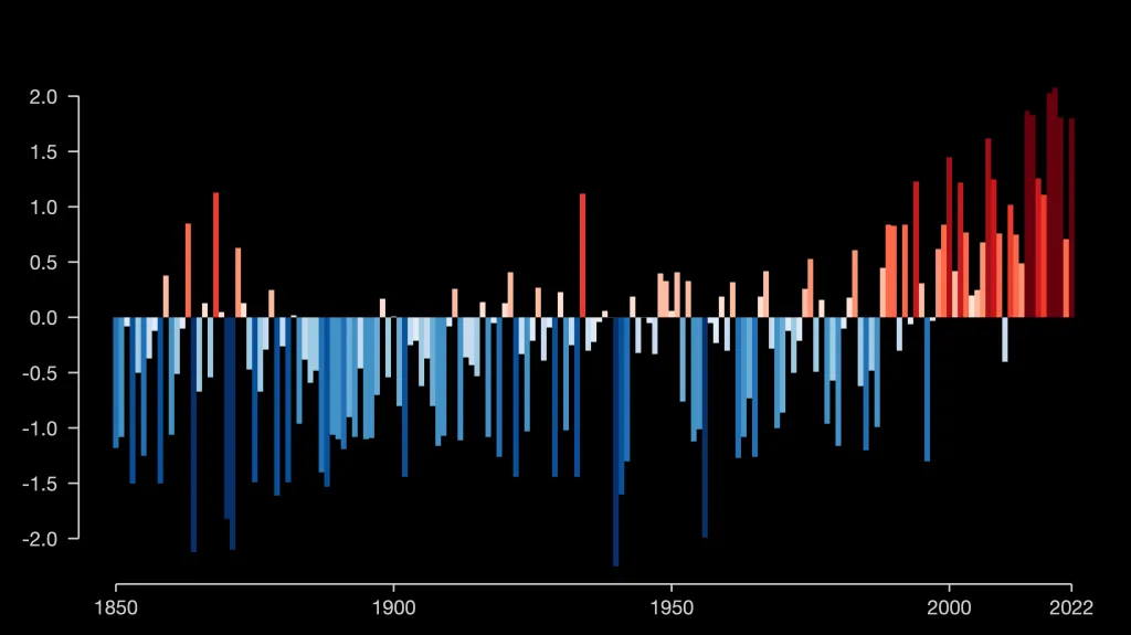 Roční odchylka teplot v ČR oproti průměru z let 1971–2000