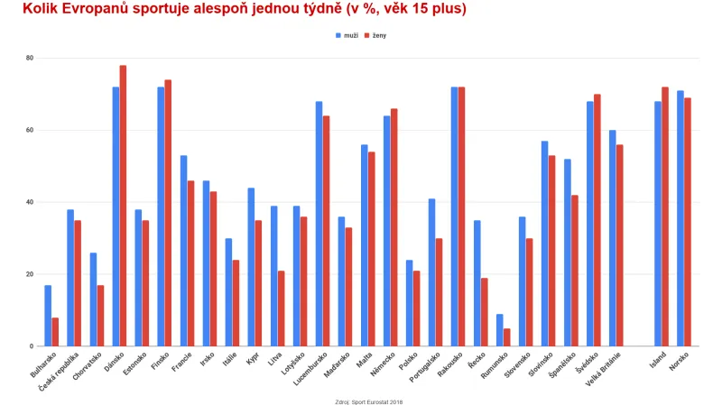 Kolik Evropanů sportuje alespoň jednou týdně
