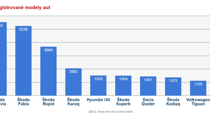 Nejčastěji registrované modely aut v 1Q 2019