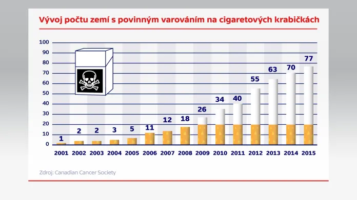 Vývoj počtu zemí s povinným varováním na cigaretových krabičkách