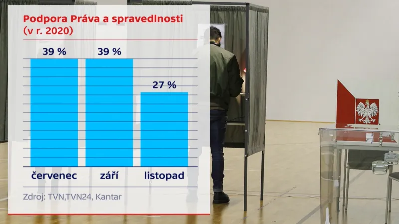 Podpora strany Právo a spravedlnost v Polsku