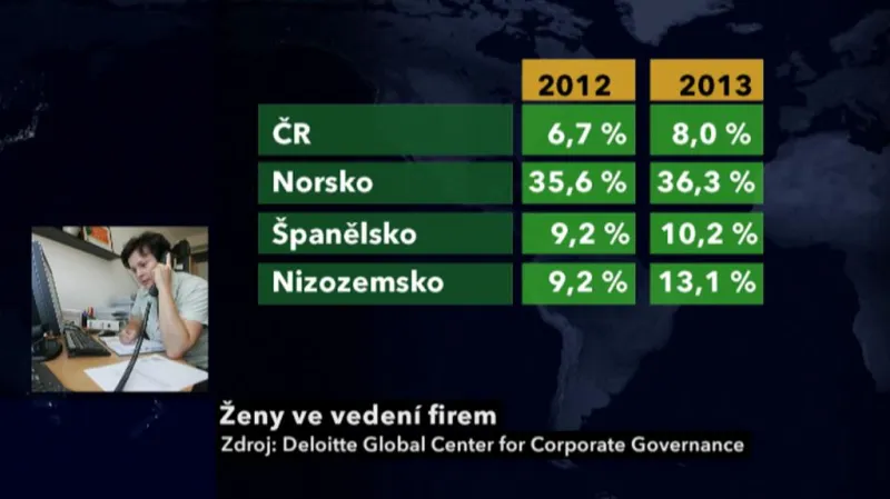 Žen ve vedení firem přibývá