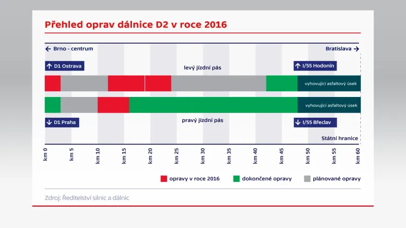 Přehled oprav dálnice D2 v roce 2016