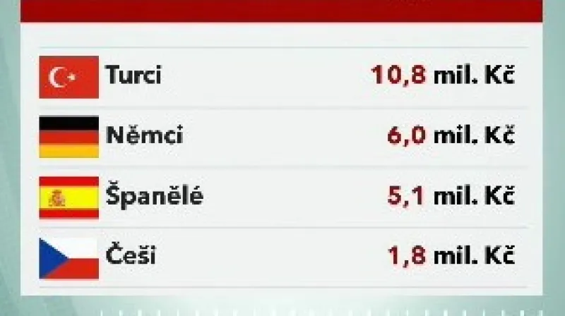 Odměny pro hráče za Euro 2008