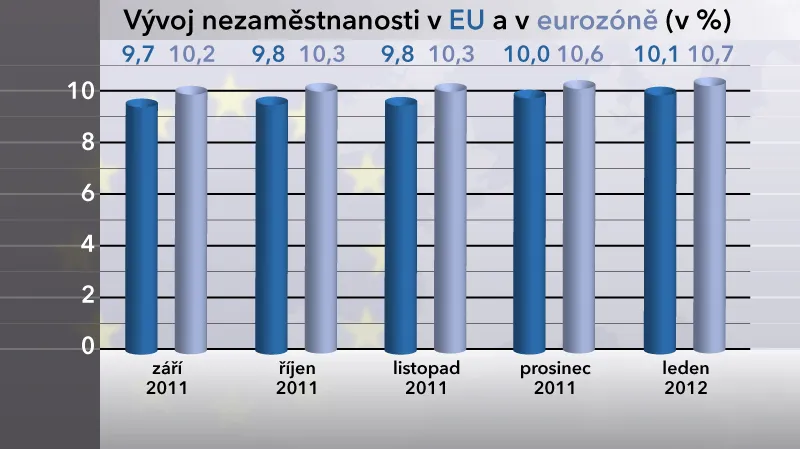 Vývoj nezaměstnanosti v EU a v eurozóně